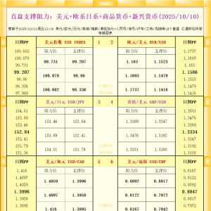 一张图看18个直盘外汇支撑阻力：美元+欧系日系+商品货币+新兴货币(2025年10月10日) ...