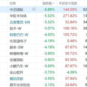 港股午后加速回调，科技股领跌，恒生科技指数跌超3%，恒指跌1.8%！中芯国际跌近7%，华 ...