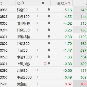 A股三大指数集体回调！沪指跌超1%，失守3900点