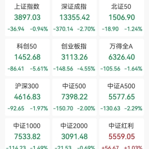 A股收评：指数大跌！沪指跌破3900点，科创50跌5.61%，创业板指跌4.55%，水泥建材、燃 ...