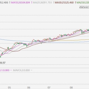 台股收跌，台湾加权指数收跌1.39%，报26923.42点！台积电收跌1.39%，报1420元新台币 ...
