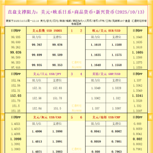 一张图看18个直盘外汇支撑阻力：美元+欧系日系+商品货币+新兴货币(2025年10月13日) ...
