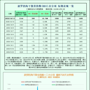 一张图：中国明确表示向美国船舶征收额外港口费后，波罗的海油价创两周新高 ...