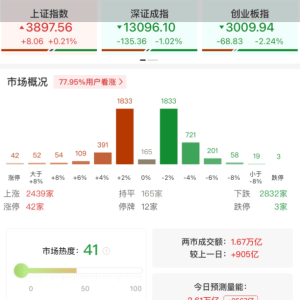 A股午评：沪指涨0.21%，创业板指跌2.24%深成指跌1.02%，白酒、光伏设备领涨！超2800股 ...