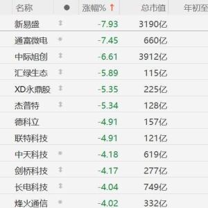 A股CPO概念股集体回调，新易盛、通富微电跌超7%，中际旭创跌超6%，联特科技、德科立、 ...