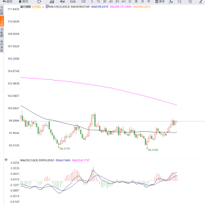 美元指数在99.25附近震荡，等待方向选择