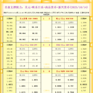 一张图看18个直盘外汇支撑阻力：美元+欧系日系+商品货币+新兴货币(2025年10月14日) ...