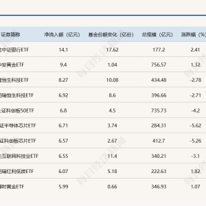 ETF规模速报 | 银行ETF净流入超14亿元，沪深300ETF净流出近23亿元 ...