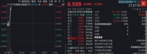 美联储突发，降息大消息！港股AI回暖，核心资产513770上行1.5%，阿里巴巴、小米集团涨 ...