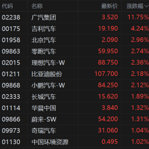 港股汽车股拉升，广汽集团大涨超13%，吉利汽车涨超4%，零跑汽车、北京汽车涨3%，理想 ...