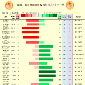一张图：2025年10月15日黄金原油外汇股指“枢纽点+多空持仓信号”一览 ...