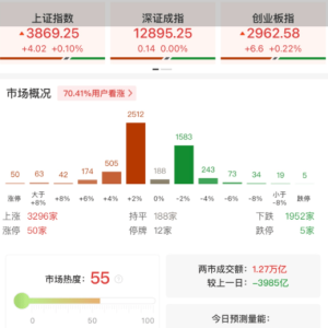 A股午评：三大指数集体上涨，创业板指涨0.22%北证50涨0.97%，创新药概念反弹，稀土永 ...
