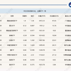 行业ETF风向标丨医药产业链ETF成交显著放量，多只创新药ETF半日涨幅超2% ...