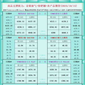 一张图看商品支撑阻力：金银油气+铂钯铜农产品期货(2025年10月15日) ...