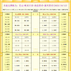 一张图看18个直盘外汇支撑阻力：美元+欧系日系+商品货币+新兴货币(2025年10月15日) ...