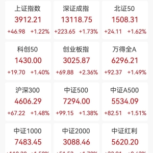 A股收评：三大指数均涨超1.2%，沪指重回3900点上方，北证50涨1.62%，机器人、汽车整车 ...