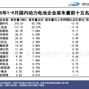 1-9月动力电池装车量大增42.5%，但“双王”份额继续下滑