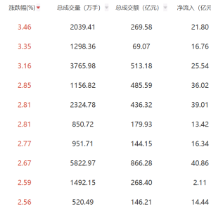 收评：创业板指震荡反弹涨2.36% 汽车板块表现强势