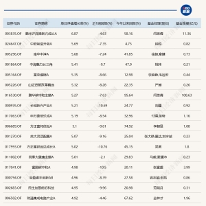 沪指重返3900点，13只基金单日涨超5%