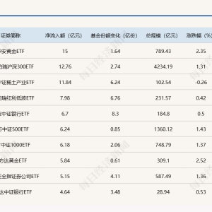 ETF规模速报 | 黄金ETF昨日净流入15亿元，中概互联网ETF净流出9.52亿元 ...