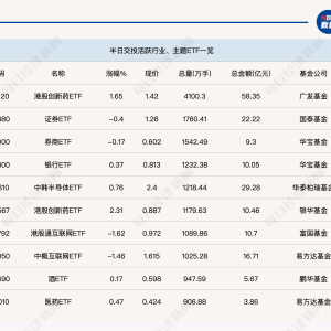 行业ETF风向标丨创新药ETF持续活跃，通信设备ETF半日涨幅达2.74% ...