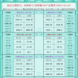 一张图看商品支撑阻力：金银油气+铂钯铜农产品期货(2025年10月16日) ...