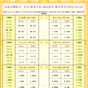 一张图看18个直盘外汇支撑阻力：美元+欧系日系+商品货币+新兴货币(2025年10月16日) ...