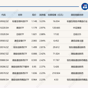 ETF今日收评 | 标普生物科技ETF、煤炭ETF涨约3%，稀土ETF跌约3%
