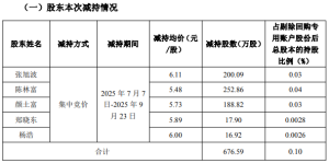 回购股份浮盈超2.5倍！利欧股份拟减持1.35亿股，部分董事和高管已提前套现超3700万元 ...