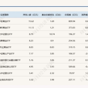 ETF规模速报 | 4只黄金ETF昨日合计净流入额超43亿元