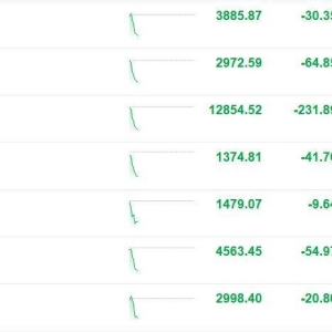 A股持续走低，创业板指跌2.14%，沪指跌0.78%，深成指跌1.77%，电网设备、半导体芯片、 ...
