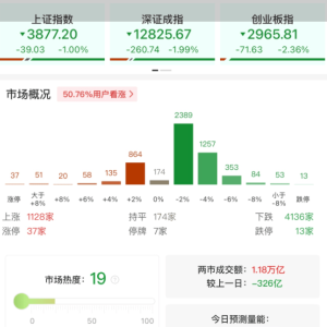 A股午评：三大指数集体下跌，沪指跌1%创业板指跌2.37%，北证50跌1.81%，黄金、煤炭、 ...
