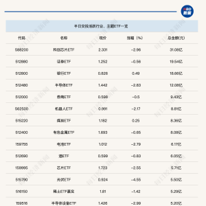 行业ETF风向标丨香港证券ETF半日成交额再破百亿元，多只黄金股ETF半日涨幅超1% ...