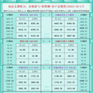 一张图看商品支撑阻力：金银油气+铂钯铜农产品期货(2025年10月17日) ...