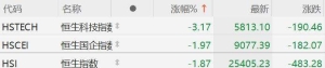 港股主要指数午后跌幅进一步扩大，恒生科技指数跌超3%，恒指跌近2% ...