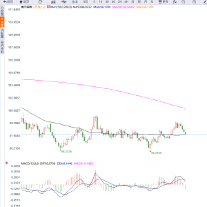 美政府停摆与降息预期叠加打压美元，美元指数连续第四日下跌至98.20 ...