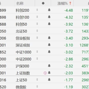 A股持续下跌，沪指跌超2%，深证成指跌超3%，创业板指跌3.4%，北证50、科创50跌近4%， ...