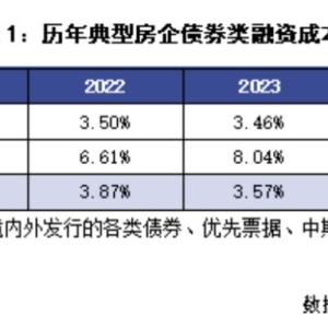 近半月已有4家央国企开发商宣布融资计划 合计规模超130亿元