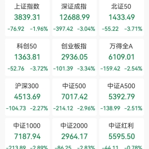 A股收评：三大指数集体下挫，沪指跌近2%失守3900点，深证、创业、科创及北证50跌逾3% ...