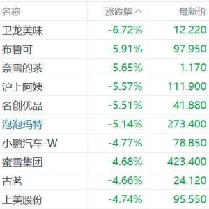 港股新消费概念股普跌，卫龙美味跌超6%，布鲁可、奈雪的茶、沪上阿姨、名创优品、泡泡 ...