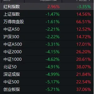 下周，A股还能不能修复？分析来了