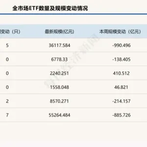 “得黄金ETF者得天下”！这类ETF单周狂揽410亿元，两家公募成大赢家|ETF规模周报 ...