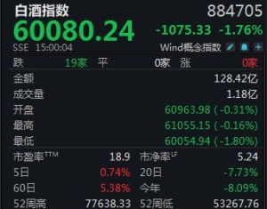 白酒指数迎反弹！股东多次增持，为何仍“拦不住”皇台酒业股价下跌？丨酒市周报 ...