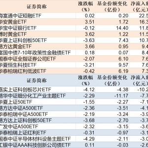 ETF规模速报 | 短融ETF净流入超22亿元，科创芯片ETF净流出超10亿元 ...