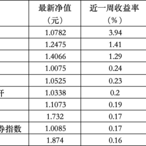 ESG公募基金周榜100期 | 上榜基金近半数收跌，ESG主题仅4只基金收涨 ...