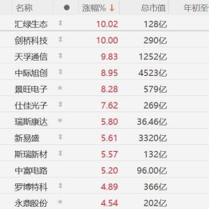A股CPO概念强势，中际旭创涨超8%，1.6T光模块需求再度大幅上修！汇绿生态、剑桥科技涨 ...