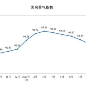 国房景气指数连续6个月下降，此前从2024年5月至2025年3月的国房景气指数已连续11个月 ...