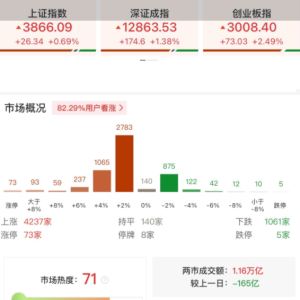 A股午评：三大指数集体上涨，沪指涨0.69%创业板指涨2.49%北证50涨0.42%，煤炭、算力硬 ...
