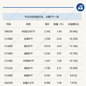 行业ETF风向标丨半导体行业ETF交投活跃，7只创业板人工智能ETF半日涨幅超4% ...