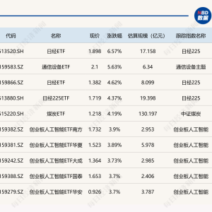 ETF今日收评 | 日经ETF涨超6%，通信设备ETF涨超5%，多只黄金相关ETF跌超4% ...